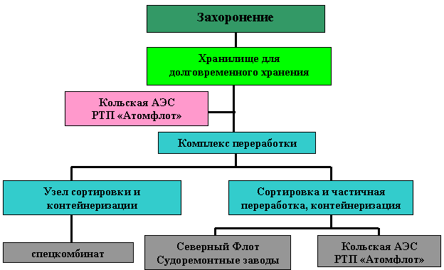 Проект схемы обращения с ТРО
