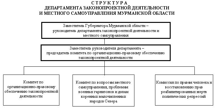 Исполнительный орган мсу. Структура власти в Мурманской области. Мурманская область структура. Структура органов местного самоуправления. МСУ схема.